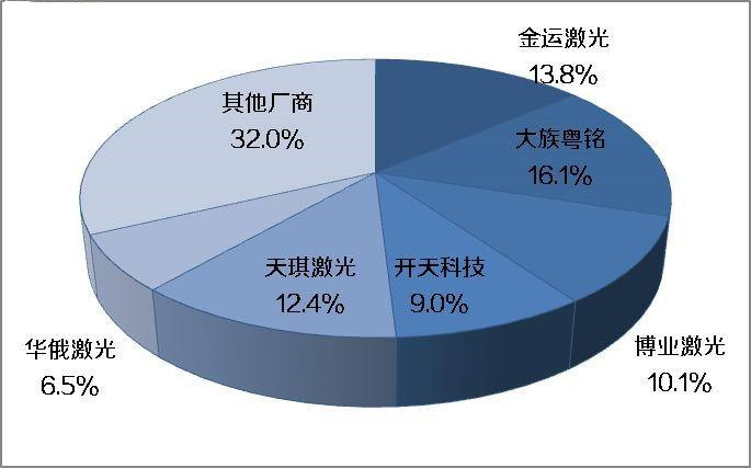 未來(lái)10年內(nèi) 我國(guó)激光切割機(jī)市場(chǎng)需求將達(dá)100億元以上！