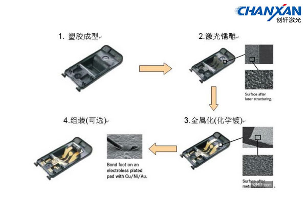 LDS天線激光打標(biāo)鐳雕技術(shù)分析